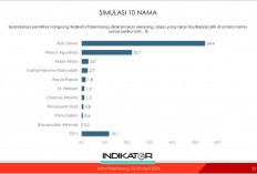 Survei Indikator Bacawako Palembang, Ratu Dewa Konsisten Unggul