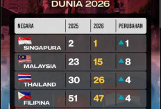 Peringkat Daya Saing Indonesia 2026 Anjlok, Kini Tertinggal dari Sejumlah Negara ASEAN