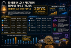 Token Unlock Pekan Ini Tembus Rp5,6 Triliun, Ini Daftar Kriptonya