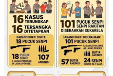 Operasi Senpi Musi 2026 Masuki Hari ke-16, Polda Sumsel Amankan Ratusan Senjata Api Ilegal
