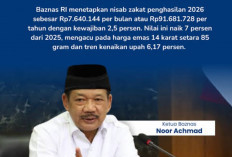 Baznas RI Tetapkan Nisab Zakat Penghasilan 2026, Rp7,64 Juta per Bulan Wajib Zakat